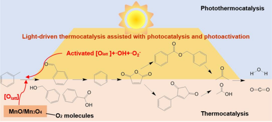 China's First Thousand-Ton-Level Photocatalytic VOCs Degradation Environmental Protection Demonstration Project Launched in Jiangsu