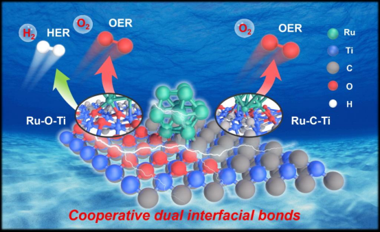 Xi'an Jiaotong University Develops Novel Bifunctional Hydrogen Production Catalyst for Seawater Electrolysis